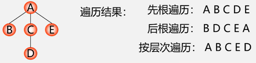 树的遍历